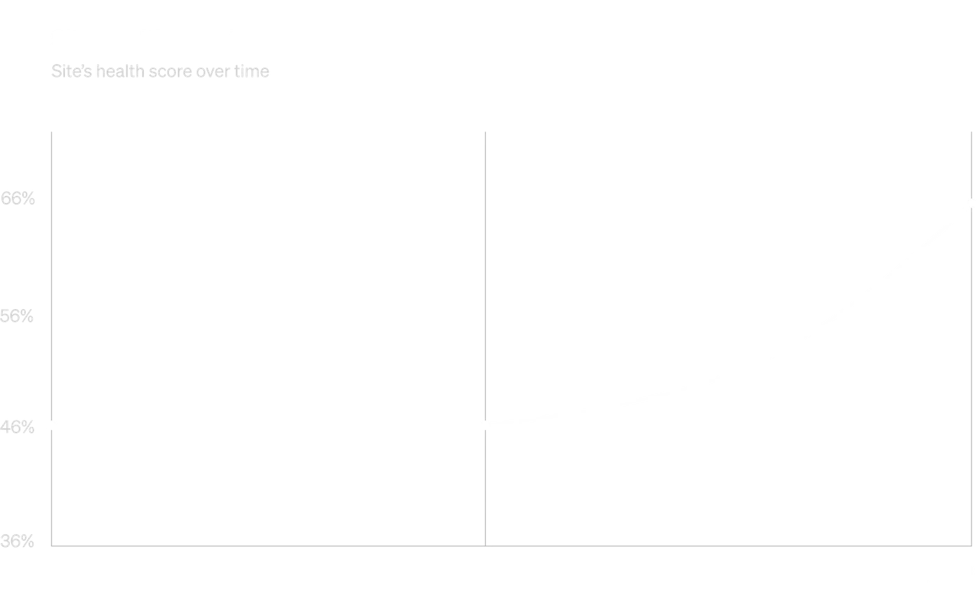 Line chart of site health score from January to February 2026, rising toward the upper end of the scale